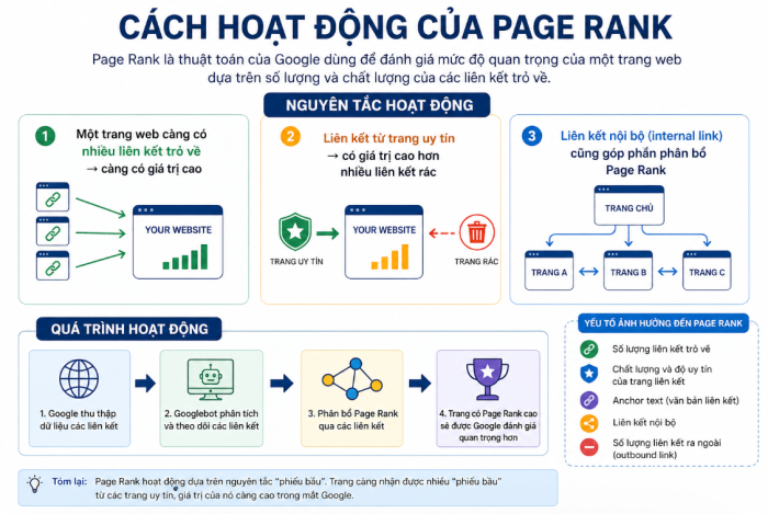 Cách hoạt động của page rank