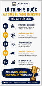 Marketing không có khách, quảng cáo kém hiệu quả? Đây là nguyên nhân phổ biến.